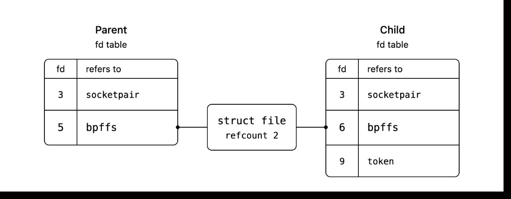 Parent fd 5 and child fd 6 both refer to the same bpffs struct file