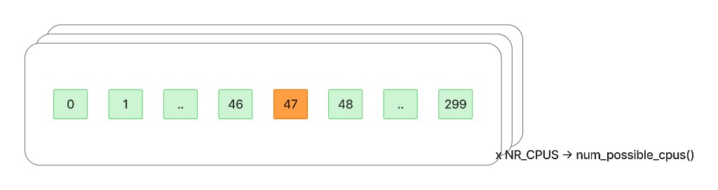One array of 300 slots per CPU
